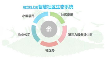 廣州智慧社區(qū)中的物聯(lián)網(wǎng)技術(shù) 應(yīng)用服務(wù)與問(wèn)題解決方案