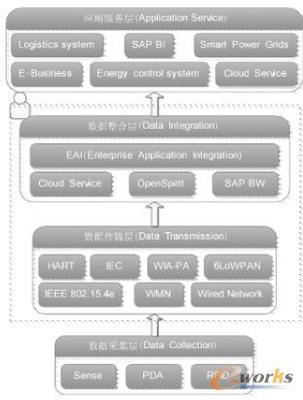 工業(yè)物聯(lián)網(wǎng)研究概述-拓步ERP|ERP系統(tǒng)|ERP軟件|免費ERP系統(tǒng)軟件|免費進銷存軟件|生產(chǎn)管理軟件|文檔管理軟件|倉庫管理軟件|免費下載-深圳拓步軟件公司